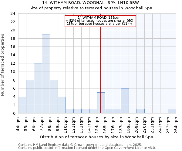 14, WITHAM ROAD, WOODHALL SPA, LN10 6RW: Size of property relative to terraced houses houses in Woodhall Spa