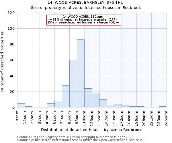 14, WOOD ACRES, BARNSLEY, S75 1HU: Size of property relative to detached houses houses in Redbrook