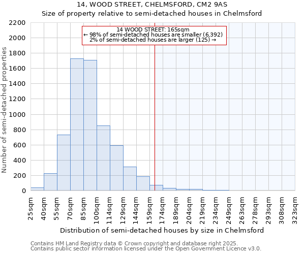 14, WOOD STREET, CHELMSFORD, CM2 9AS: Size of property relative to semi-detached houses houses in Chelmsford