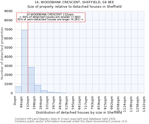 14, WOODBANK CRESCENT, SHEFFIELD, S8 9EE: Size of property relative to detached houses houses in Sheffield