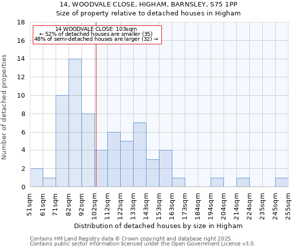 14, WOODVALE CLOSE, HIGHAM, BARNSLEY, S75 1PP: Size of property relative to detached houses houses in Higham