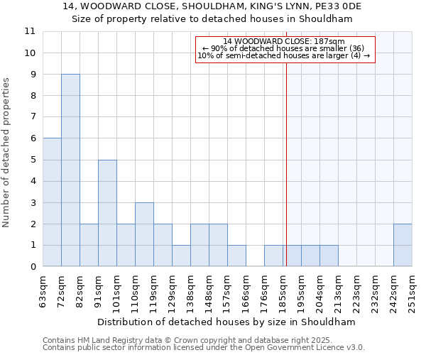 14, WOODWARD CLOSE, SHOULDHAM, KING'S LYNN, PE33 0DE: Size of property relative to detached houses houses in Shouldham