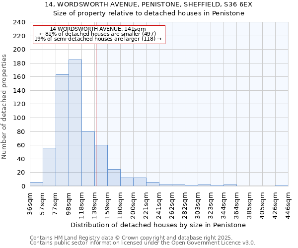 14, WORDSWORTH AVENUE, PENISTONE, SHEFFIELD, S36 6EX: Size of property relative to detached houses houses in Penistone