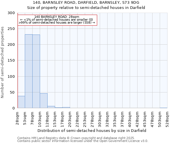 140, BARNSLEY ROAD, DARFIELD, BARNSLEY, S73 9DG: Size of property relative to semi-detached houses houses in Darfield