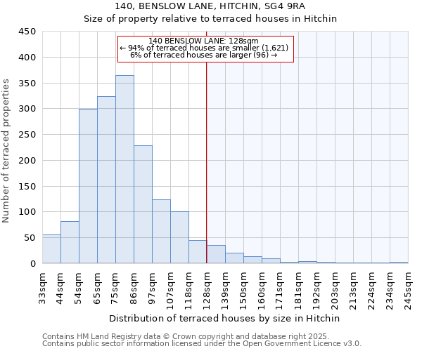 140, BENSLOW LANE, HITCHIN, SG4 9RA: Size of property relative to terraced houses houses in Hitchin