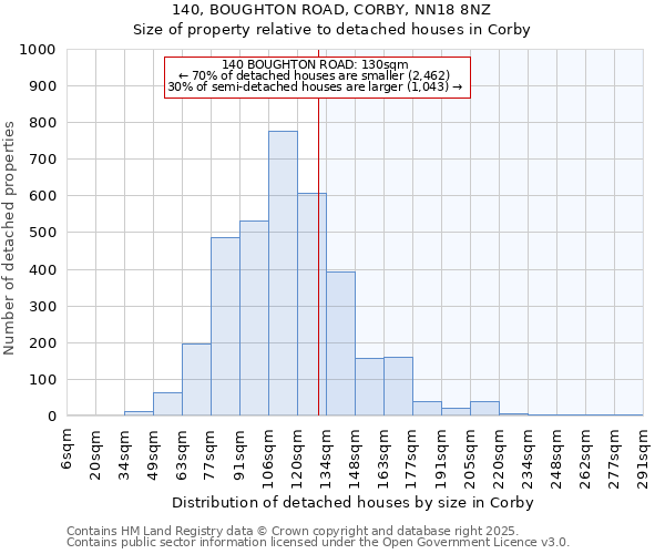 140, BOUGHTON ROAD, CORBY, NN18 8NZ: Size of property relative to detached houses houses in Corby