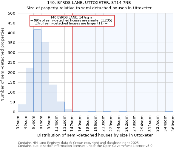 140, BYRDS LANE, UTTOXETER, ST14 7NB: Size of property relative to semi-detached houses houses in Uttoxeter