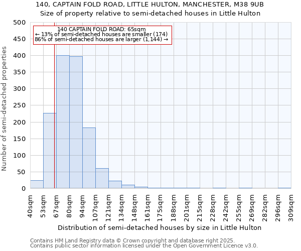 140, CAPTAIN FOLD ROAD, LITTLE HULTON, MANCHESTER, M38 9UB: Size of property relative to semi-detached houses houses in Little Hulton