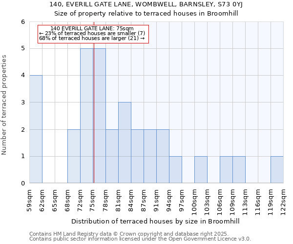 140, EVERILL GATE LANE, WOMBWELL, BARNSLEY, S73 0YJ: Size of property relative to terraced houses houses in Broomhill