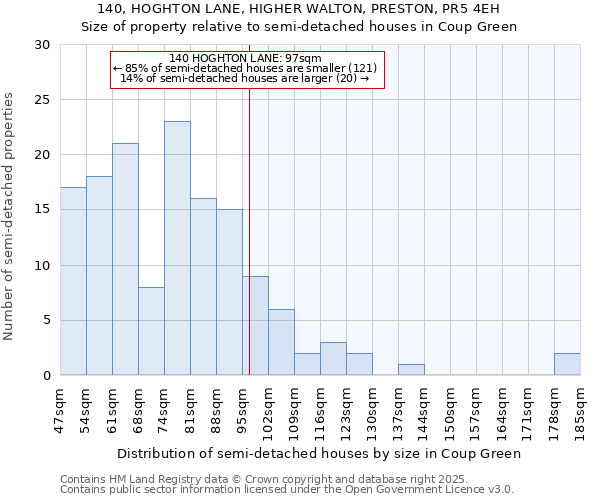 140, HOGHTON LANE, HIGHER WALTON, PRESTON, PR5 4EH: Size of property relative to semi-detached houses houses in Coup Green