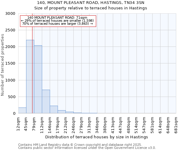 140, MOUNT PLEASANT ROAD, HASTINGS, TN34 3SN: Size of property relative to terraced houses houses in Hastings