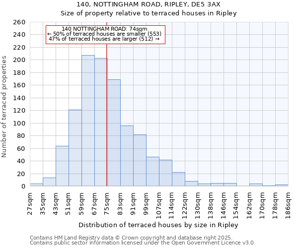140, NOTTINGHAM ROAD, RIPLEY, DE5 3AX: Size of property relative to terraced houses houses in Ripley