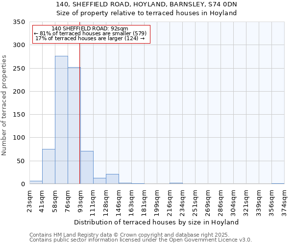 140, SHEFFIELD ROAD, HOYLAND, BARNSLEY, S74 0DN: Size of property relative to terraced houses houses in Hoyland
