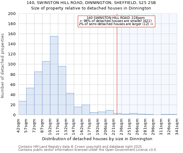 140, SWINSTON HILL ROAD, DINNINGTON, SHEFFIELD, S25 2SB: Size of property relative to detached houses houses in Dinnington