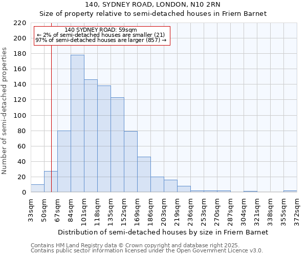 140, SYDNEY ROAD, LONDON, N10 2RN: Size of property relative to semi-detached houses houses in Friern Barnet