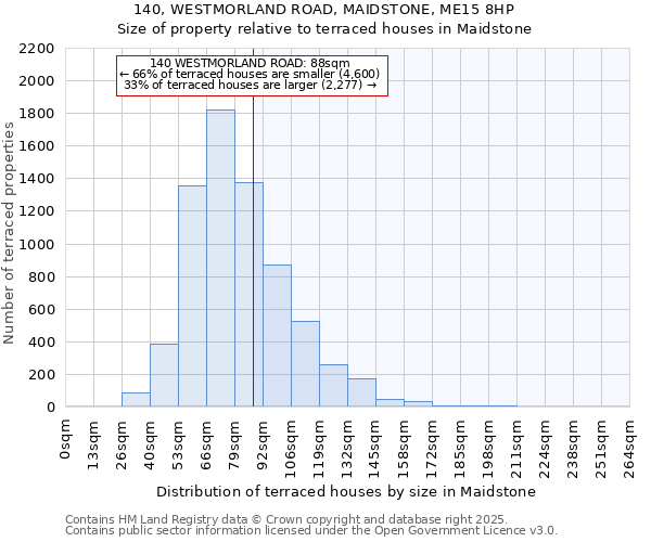 140, WESTMORLAND ROAD, MAIDSTONE, ME15 8HP: Size of property relative to terraced houses houses in Maidstone