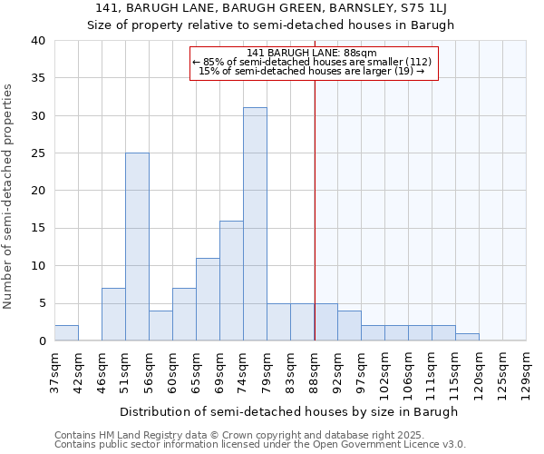 141, BARUGH LANE, BARUGH GREEN, BARNSLEY, S75 1LJ: Size of property relative to semi-detached houses houses in Barugh