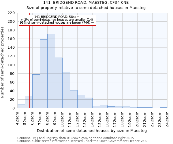 141, BRIDGEND ROAD, MAESTEG, CF34 0NE: Size of property relative to semi-detached houses houses in Maesteg