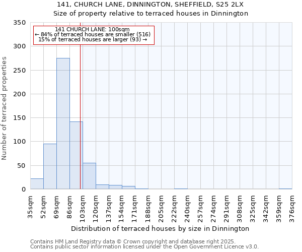 141, CHURCH LANE, DINNINGTON, SHEFFIELD, S25 2LX: Size of property relative to terraced houses houses in Dinnington