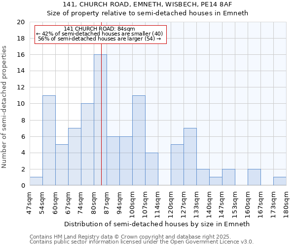 141, CHURCH ROAD, EMNETH, WISBECH, PE14 8AF: Size of property relative to semi-detached houses houses in Emneth