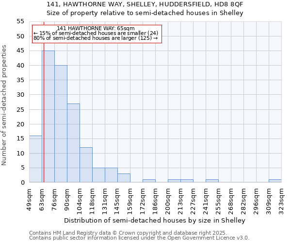 141, HAWTHORNE WAY, SHELLEY, HUDDERSFIELD, HD8 8QF: Size of property relative to semi-detached houses houses in Shelley