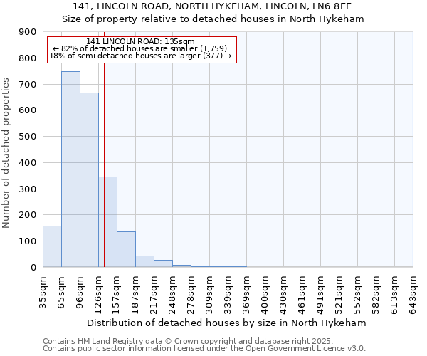 141, LINCOLN ROAD, NORTH HYKEHAM, LINCOLN, LN6 8EE: Size of property relative to detached houses houses in North Hykeham