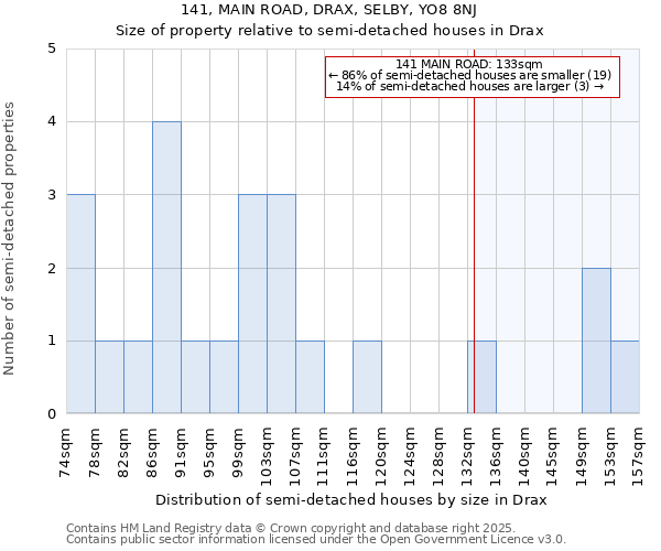 141, MAIN ROAD, DRAX, SELBY, YO8 8NJ: Size of property relative to semi-detached houses houses in Drax