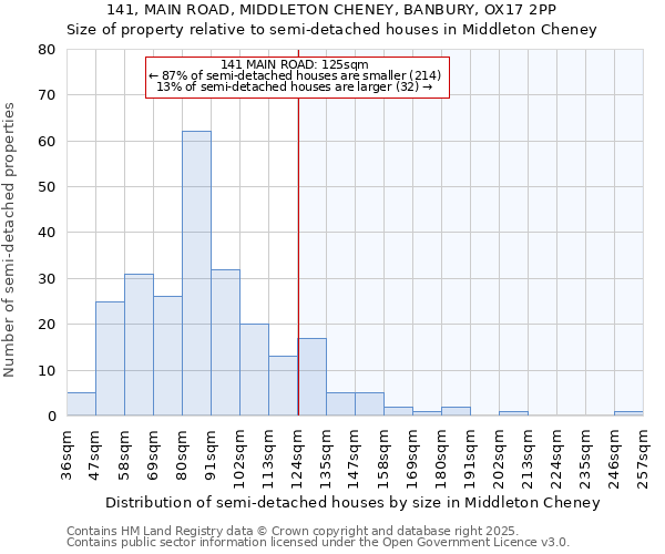 141, MAIN ROAD, MIDDLETON CHENEY, BANBURY, OX17 2PP: Size of property relative to semi-detached houses houses in Middleton Cheney