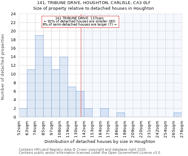 141, TRIBUNE DRIVE, HOUGHTON, CARLISLE, CA3 0LF: Size of property relative to detached houses houses in Houghton