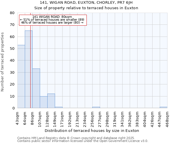 141, WIGAN ROAD, EUXTON, CHORLEY, PR7 6JH: Size of property relative to terraced houses houses in Euxton