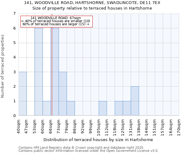 141, WOODVILLE ROAD, HARTSHORNE, SWADLINCOTE, DE11 7EX: Size of property relative to terraced houses houses in Hartshorne
