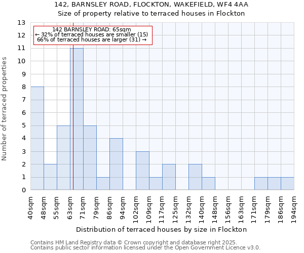 142, BARNSLEY ROAD, FLOCKTON, WAKEFIELD, WF4 4AA: Size of property relative to terraced houses houses in Flockton