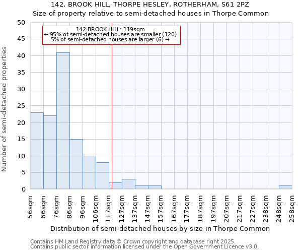 142, BROOK HILL, THORPE HESLEY, ROTHERHAM, S61 2PZ: Size of property relative to semi-detached houses houses in Thorpe Common
