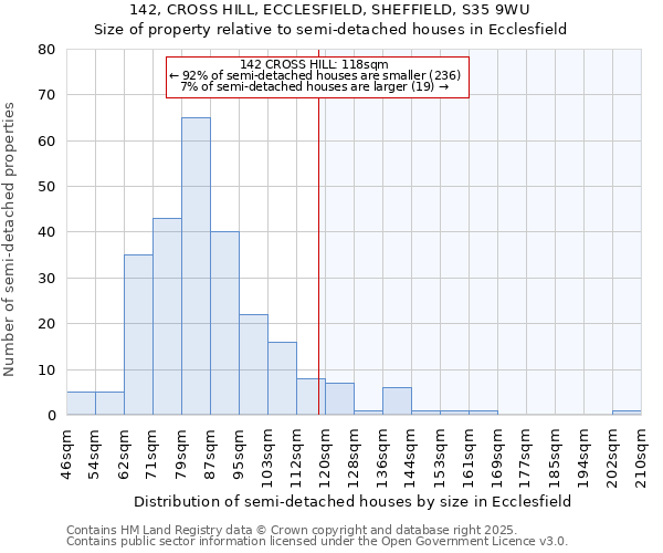 142, CROSS HILL, ECCLESFIELD, SHEFFIELD, S35 9WU: Size of property relative to semi-detached houses houses in Ecclesfield