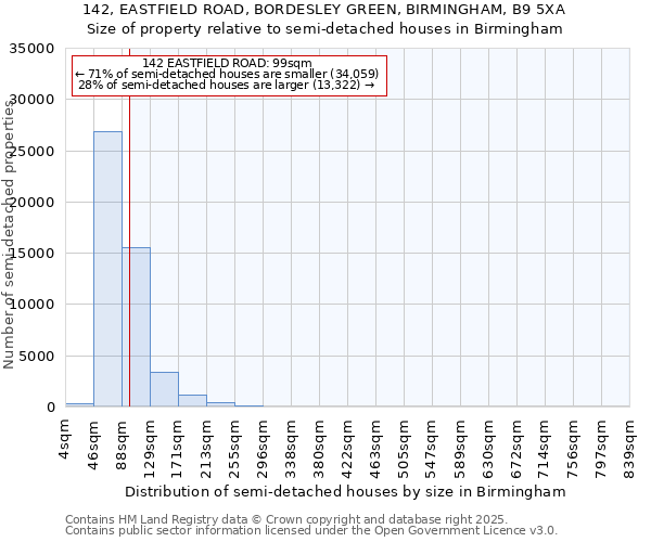 142, EASTFIELD ROAD, BORDESLEY GREEN, BIRMINGHAM, B9 5XA: Size of property relative to semi-detached houses houses in Birmingham
