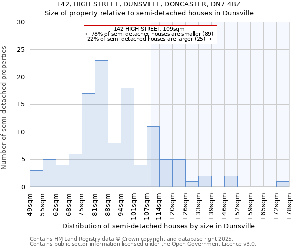 142, HIGH STREET, DUNSVILLE, DONCASTER, DN7 4BZ: Size of property relative to semi-detached houses houses in Dunsville