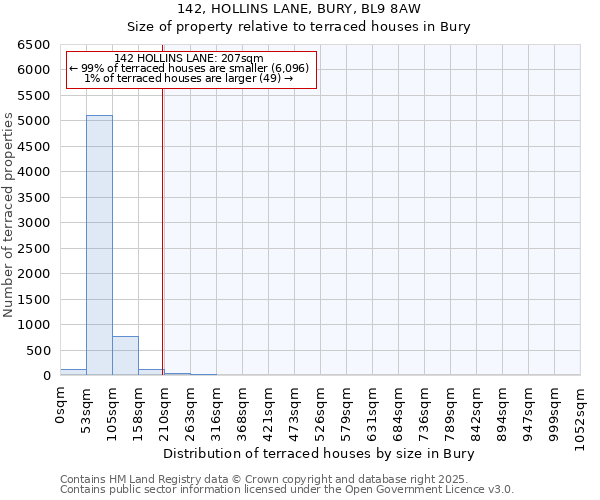 142, HOLLINS LANE, BURY, BL9 8AW: Size of property relative to terraced houses houses in Bury