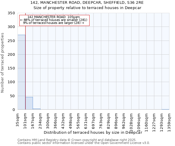 142, MANCHESTER ROAD, DEEPCAR, SHEFFIELD, S36 2RE: Size of property relative to terraced houses houses in Deepcar