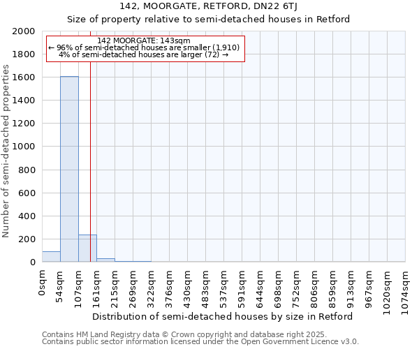 142, MOORGATE, RETFORD, DN22 6TJ: Size of property relative to semi-detached houses houses in Retford