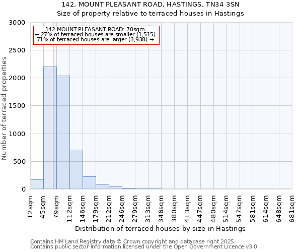 142, MOUNT PLEASANT ROAD, HASTINGS, TN34 3SN: Size of property relative to terraced houses houses in Hastings