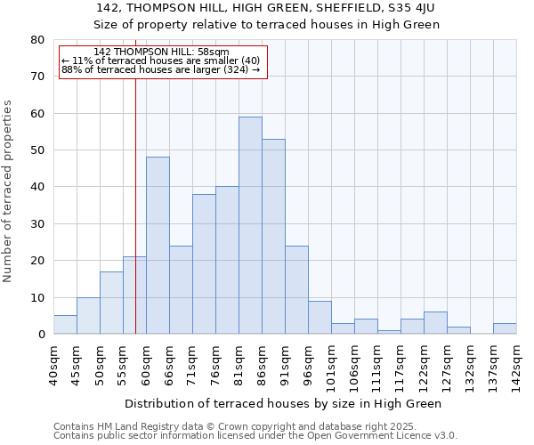 142, THOMPSON HILL, HIGH GREEN, SHEFFIELD, S35 4JU: Size of property relative to terraced houses houses in High Green