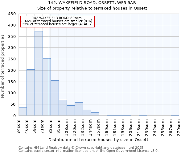 142, WAKEFIELD ROAD, OSSETT, WF5 9AR: Size of property relative to terraced houses houses in Ossett