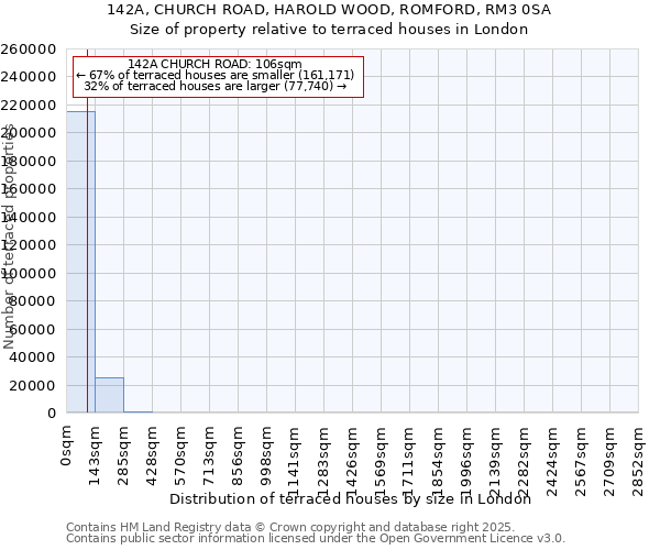 142A, CHURCH ROAD, HAROLD WOOD, ROMFORD, RM3 0SA: Size of property relative to terraced houses houses in London