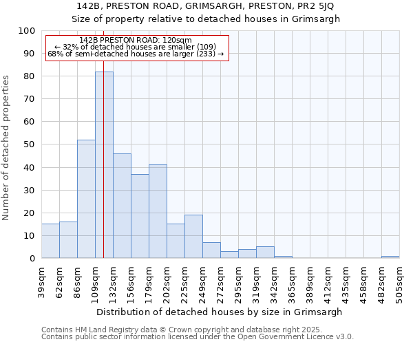 142B, PRESTON ROAD, GRIMSARGH, PRESTON, PR2 5JQ: Size of property relative to detached houses houses in Grimsargh