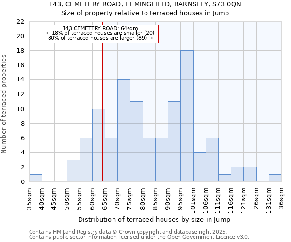 143, CEMETERY ROAD, HEMINGFIELD, BARNSLEY, S73 0QN: Size of property relative to terraced houses houses in Jump