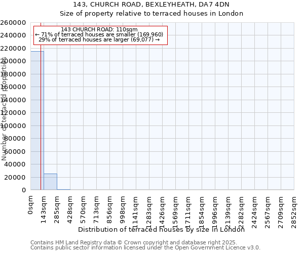 143, CHURCH ROAD, BEXLEYHEATH, DA7 4DN: Size of property relative to terraced houses houses in London