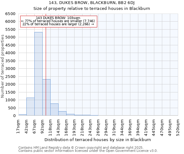 143, DUKES BROW, BLACKBURN, BB2 6DJ: Size of property relative to terraced houses houses in Blackburn