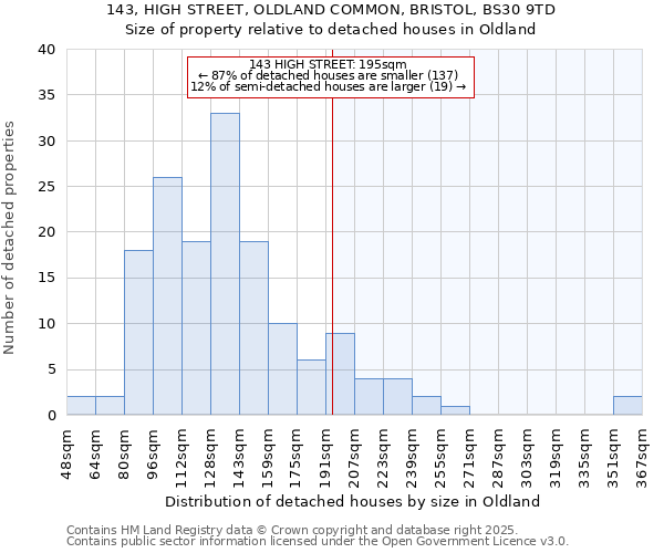 143, HIGH STREET, OLDLAND COMMON, BRISTOL, BS30 9TD: Size of property relative to detached houses houses in Oldland