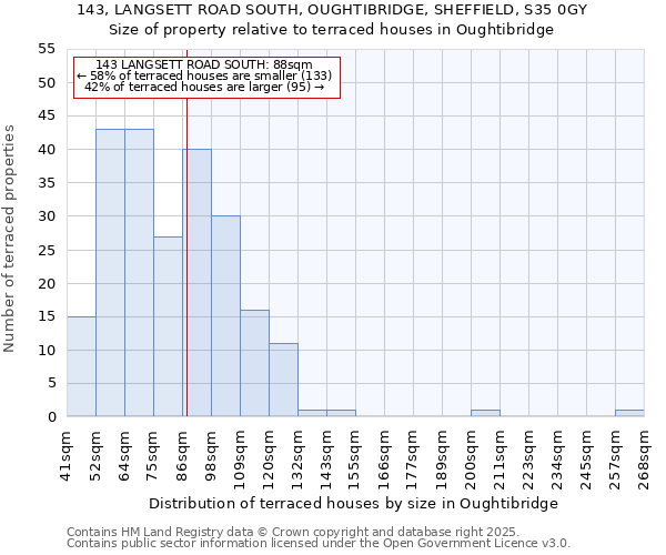 143, LANGSETT ROAD SOUTH, OUGHTIBRIDGE, SHEFFIELD, S35 0GY: Size of property relative to terraced houses houses in Oughtibridge