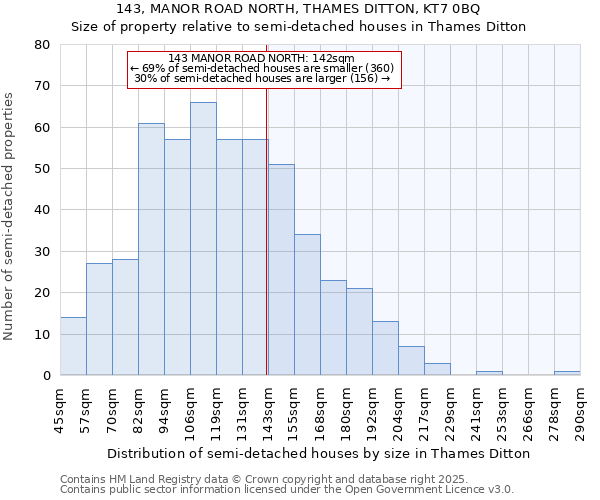 143, MANOR ROAD NORTH, THAMES DITTON, KT7 0BQ: Size of property relative to semi-detached houses houses in Thames Ditton